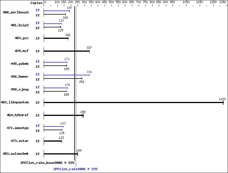 Benchmark results graph