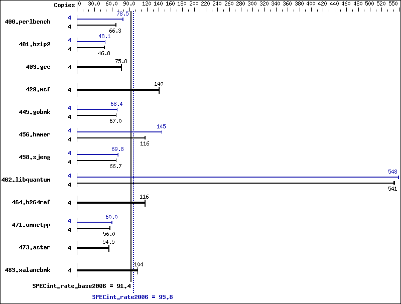 Benchmark results graph