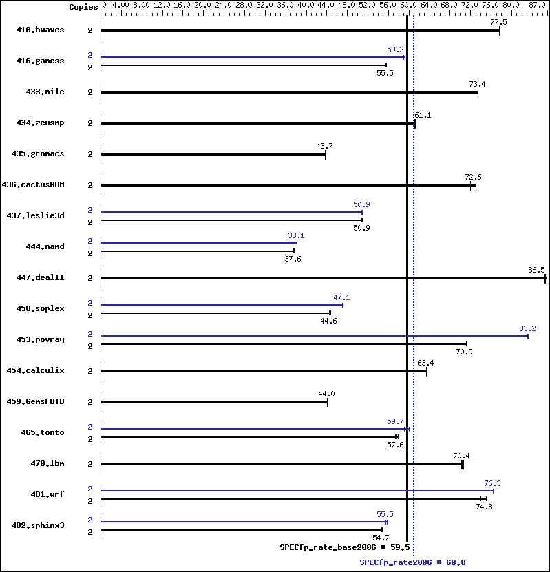 Benchmark results graph