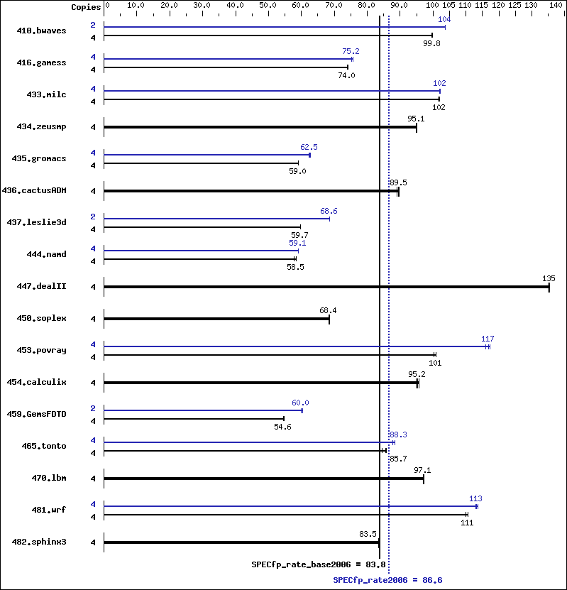 Benchmark results graph