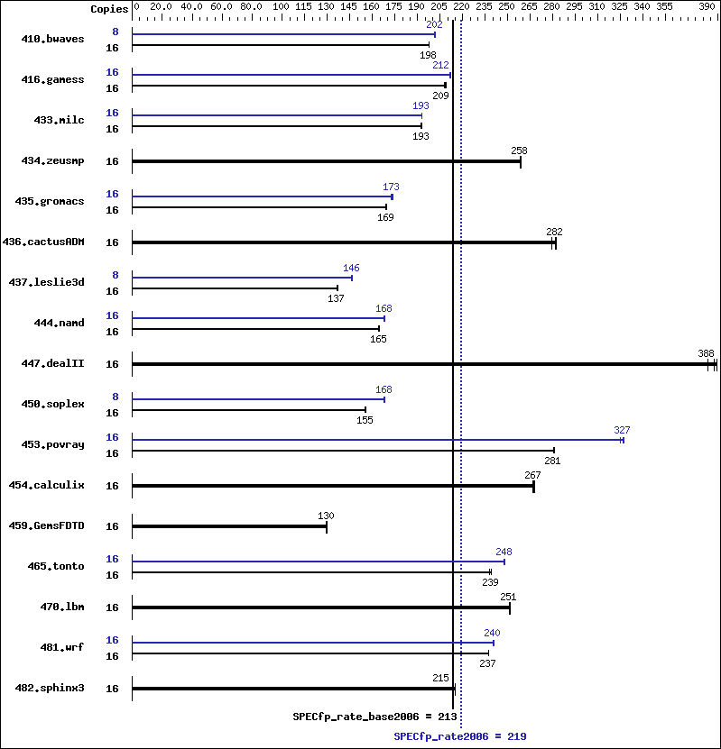 Benchmark results graph