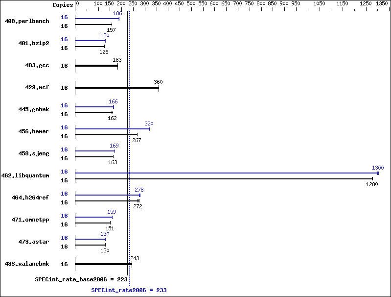 Benchmark results graph