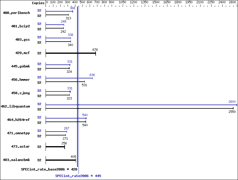 Benchmark results graph