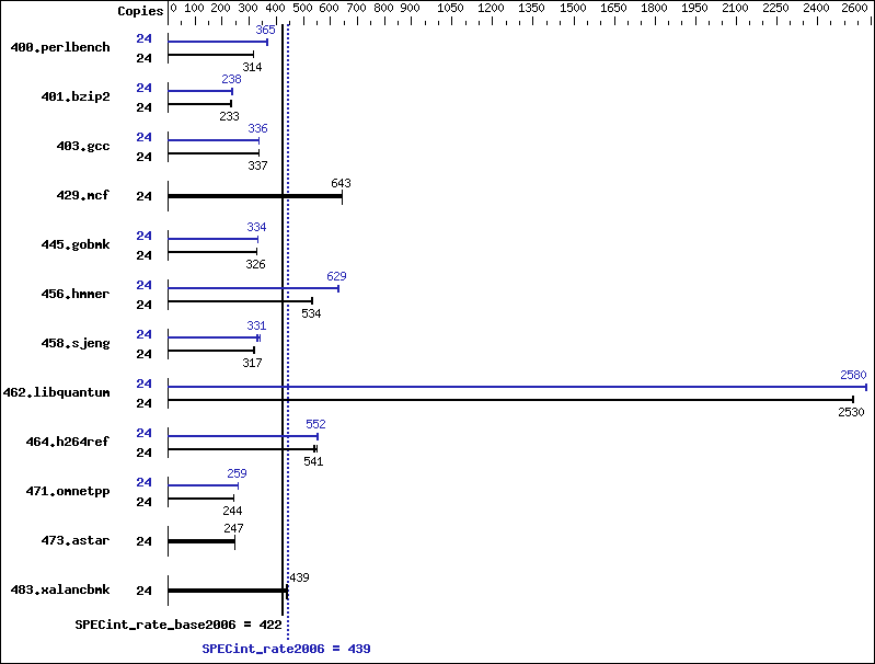 Benchmark results graph