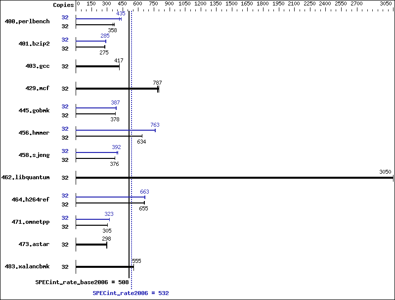 Benchmark results graph