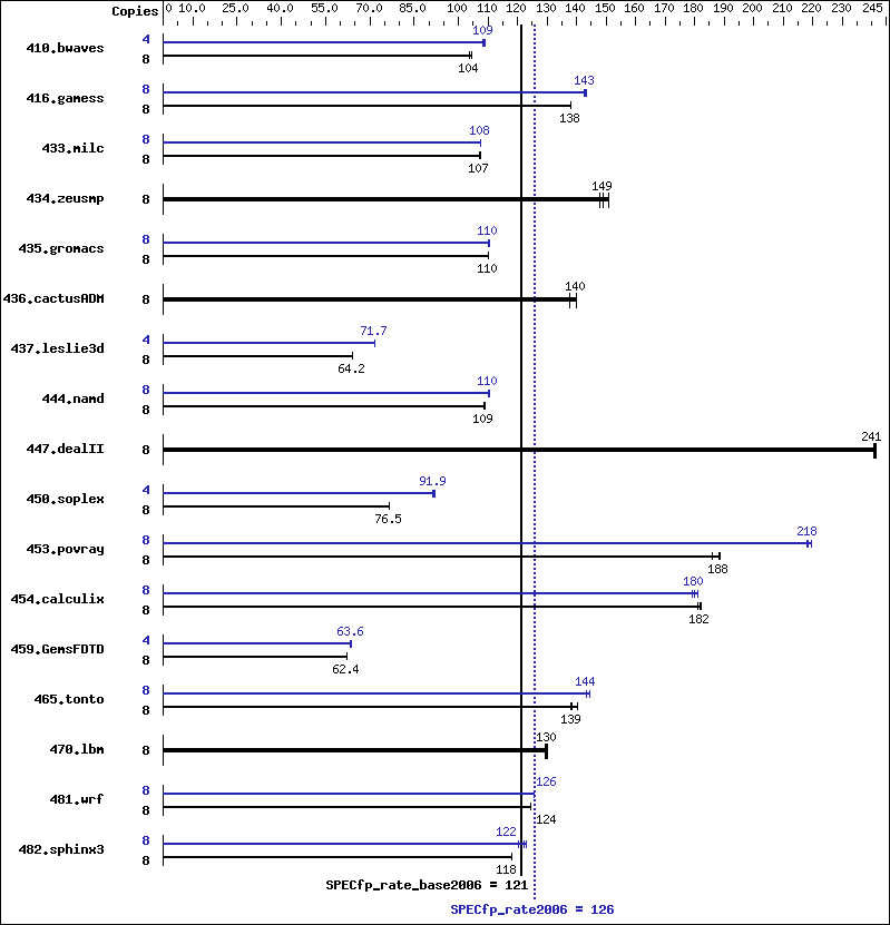 Benchmark results graph