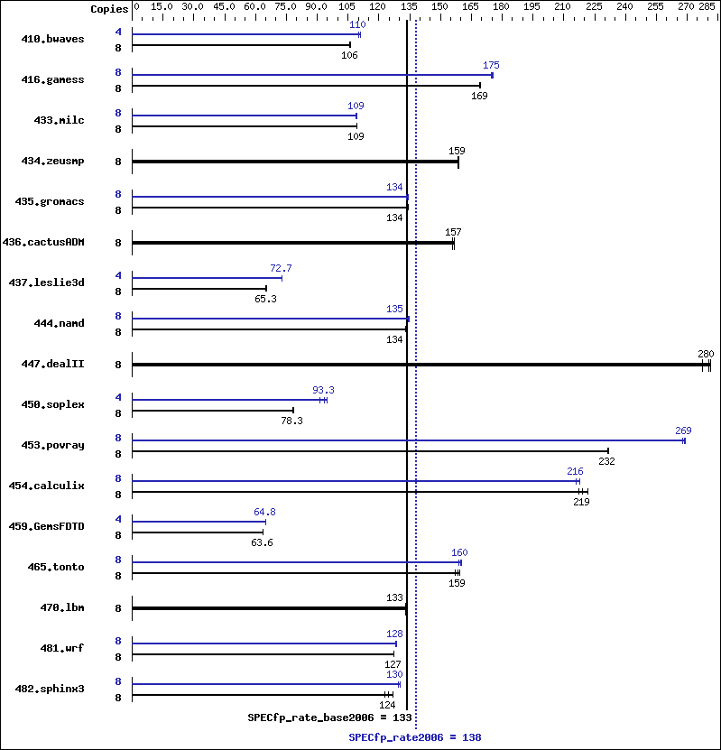 Benchmark results graph