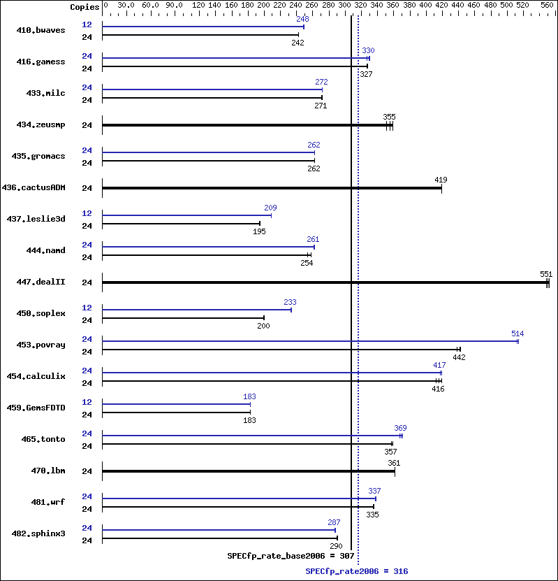 Benchmark results graph