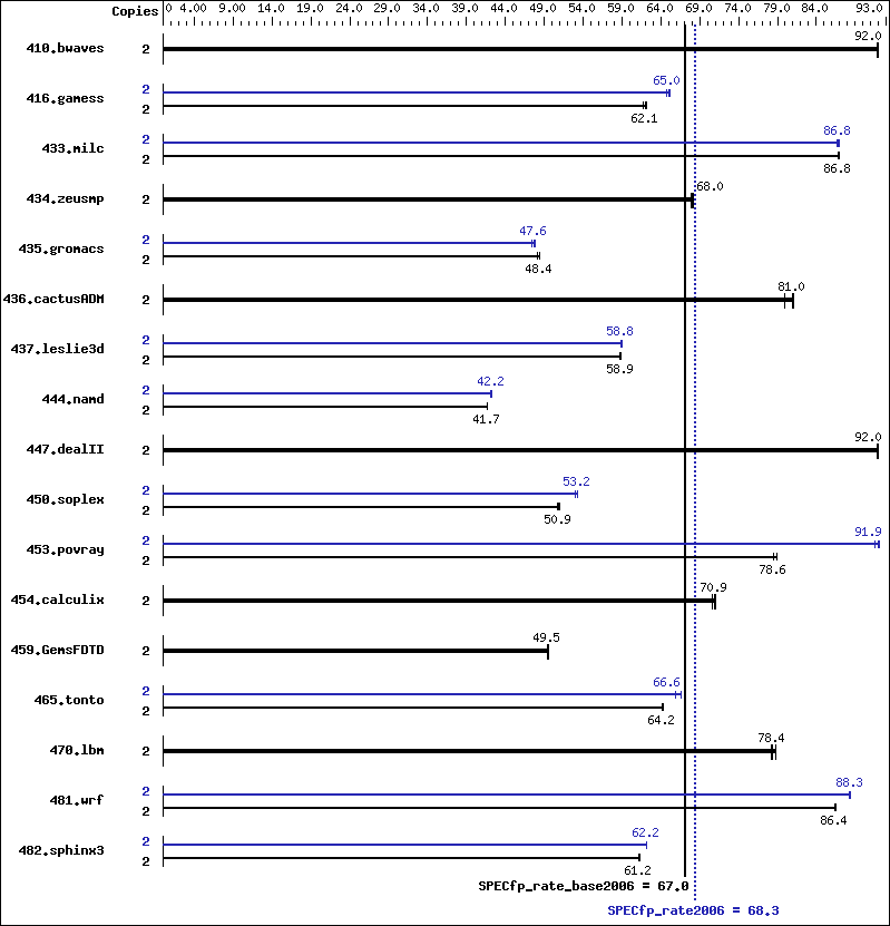 Benchmark results graph