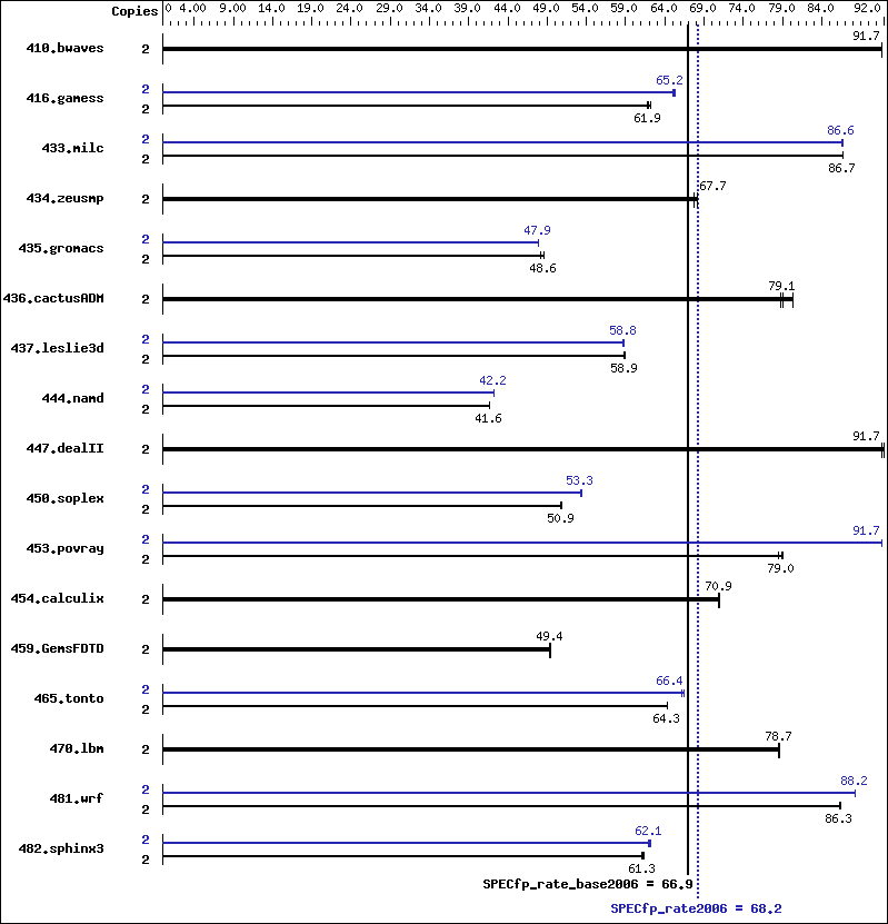 Benchmark results graph