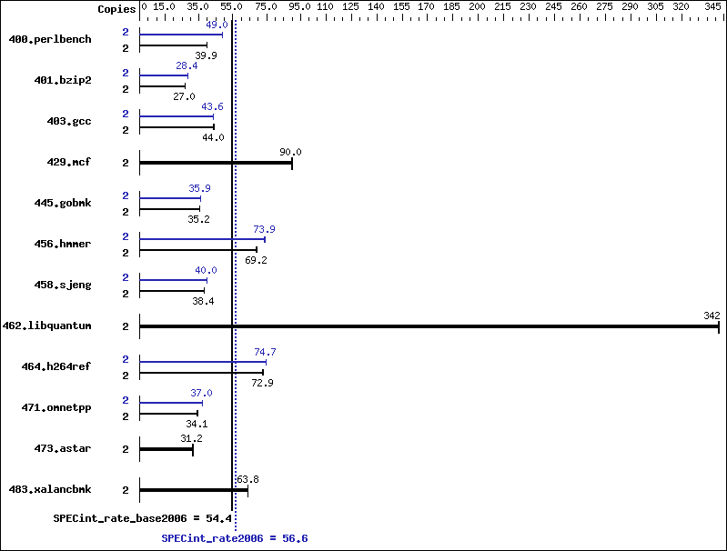 Benchmark results graph