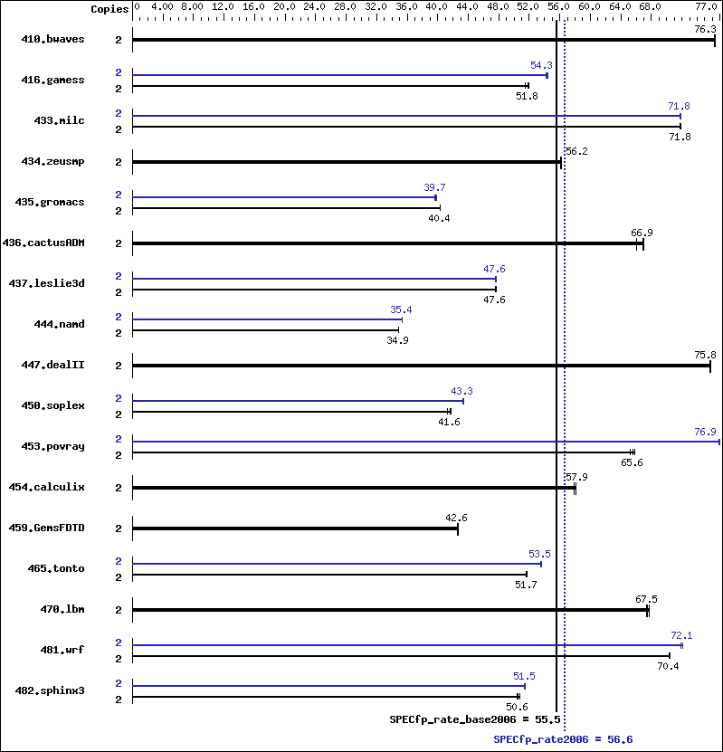 Benchmark results graph