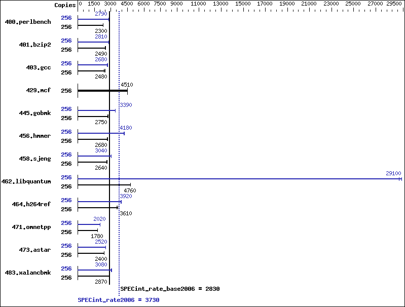 Benchmark results graph