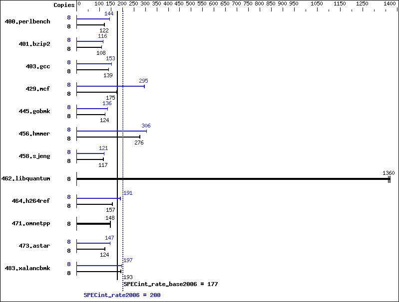 Benchmark results graph