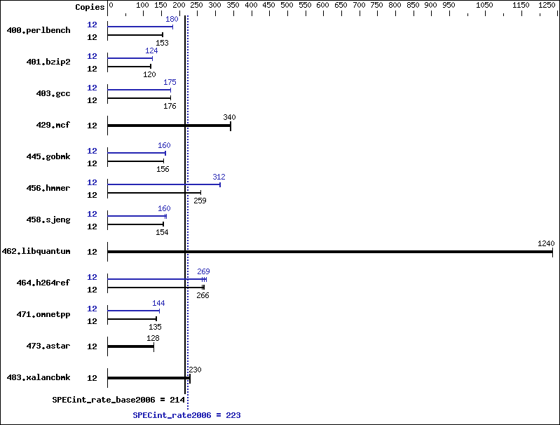 Benchmark results graph