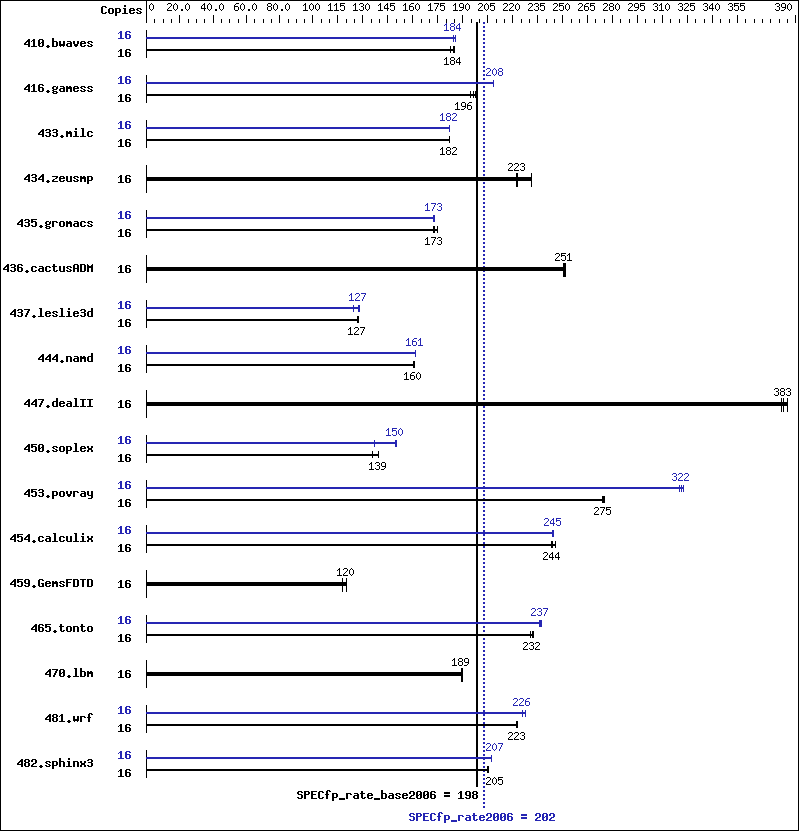 Benchmark results graph