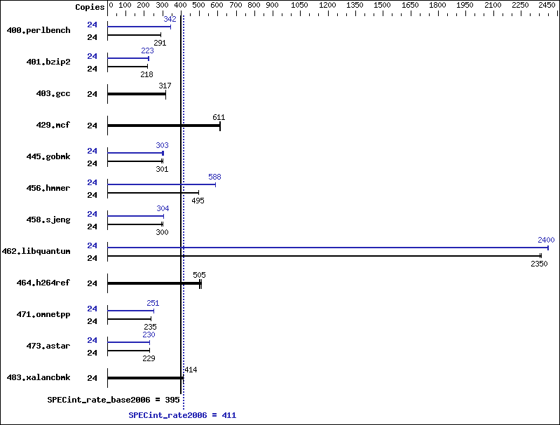 Benchmark results graph