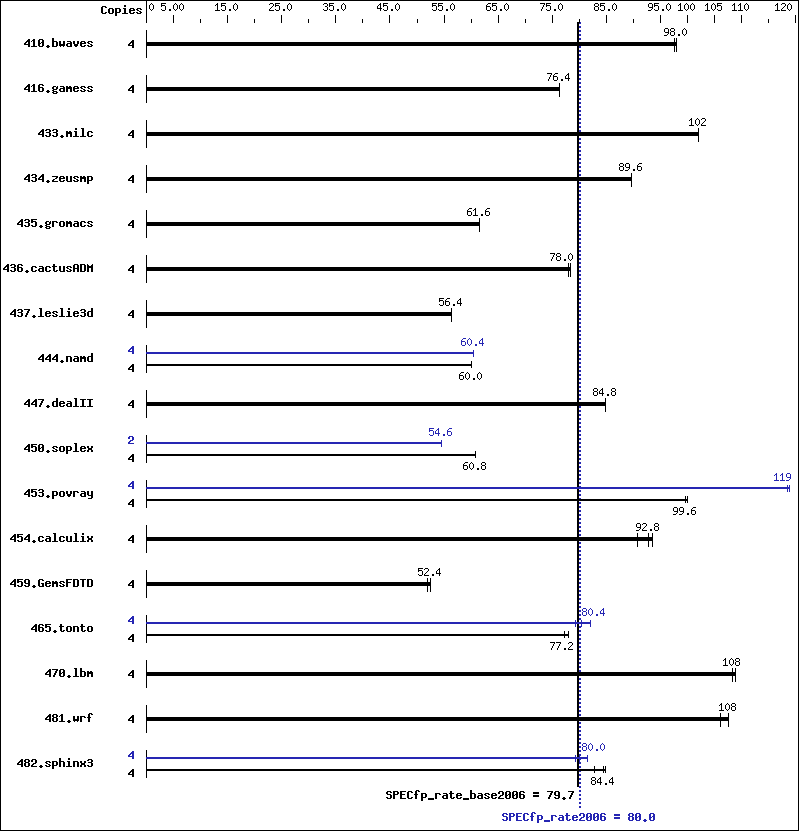 Benchmark results graph