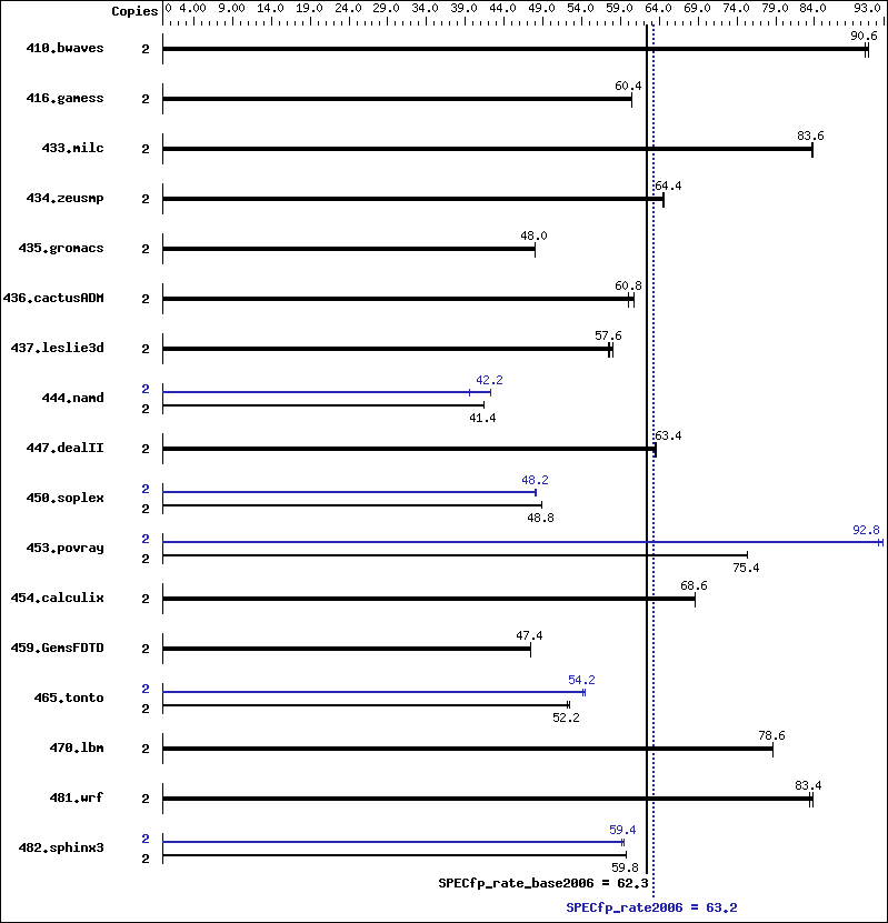 Benchmark results graph