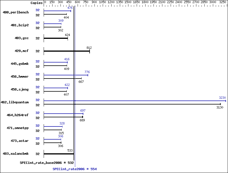 Benchmark results graph