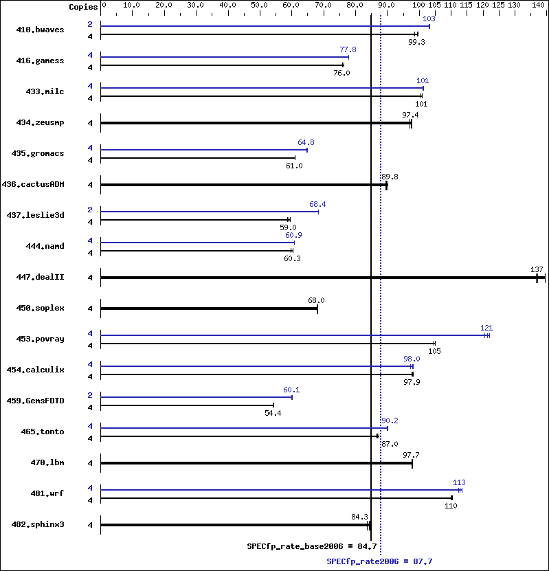 Benchmark results graph