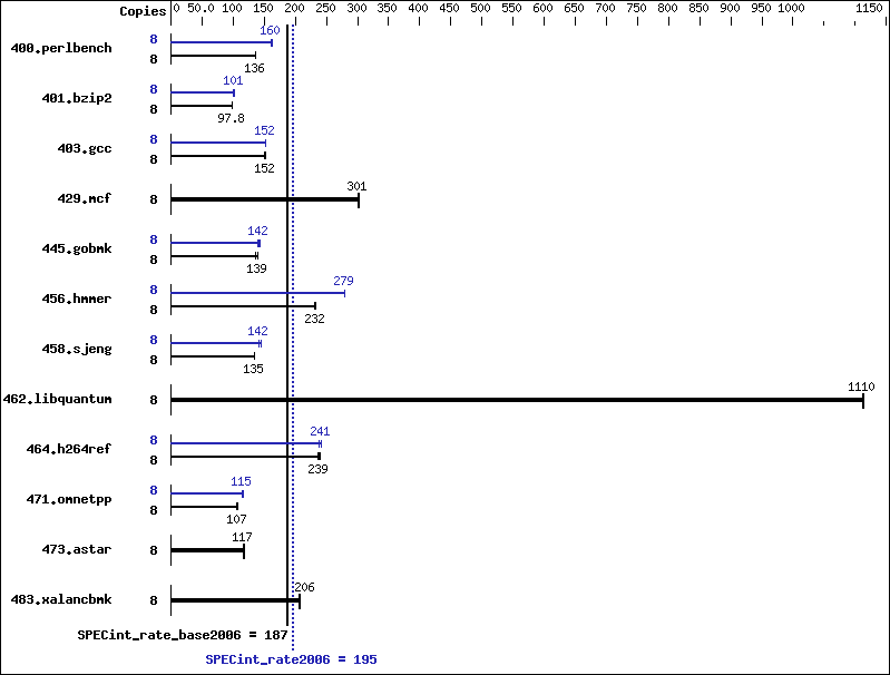 Benchmark results graph