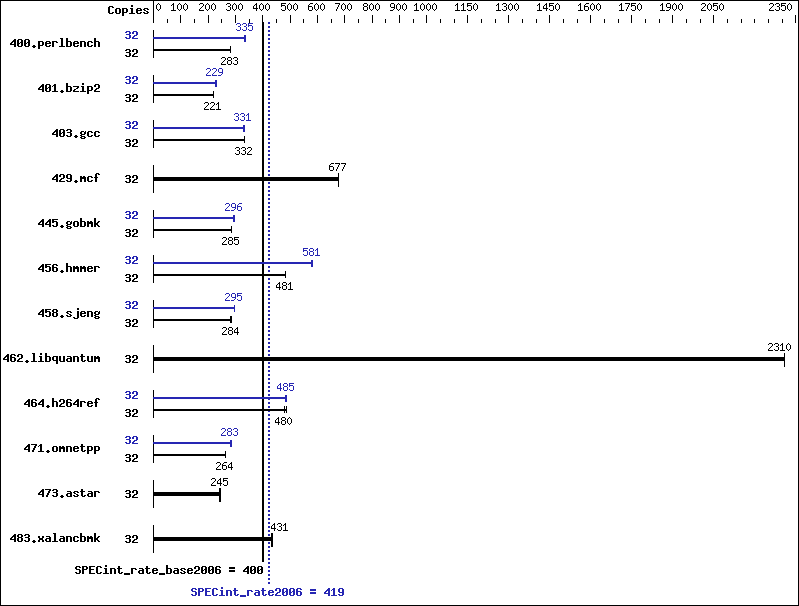 Benchmark results graph