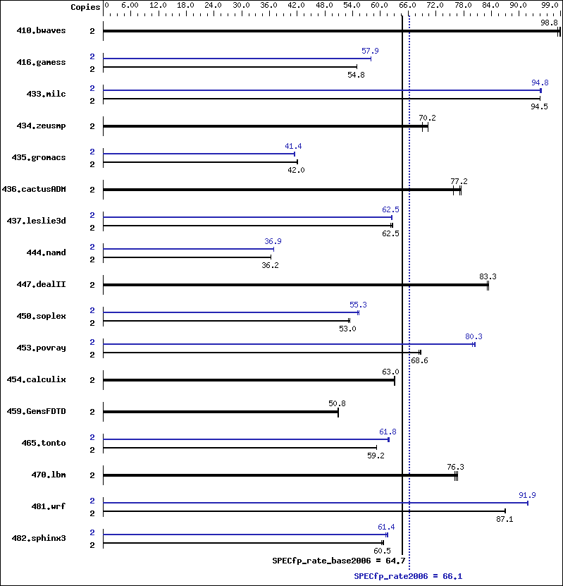 Benchmark results graph