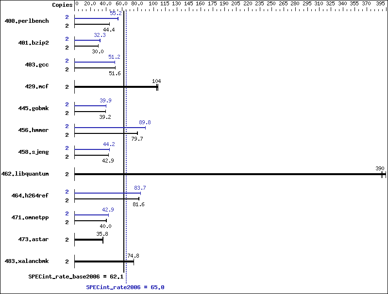 Benchmark results graph