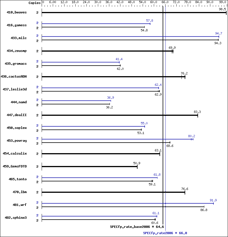 Benchmark results graph