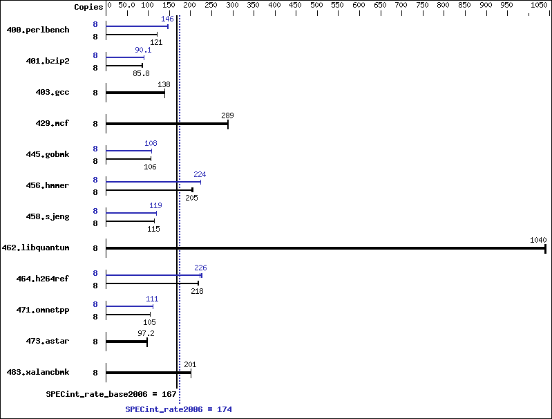 Benchmark results graph