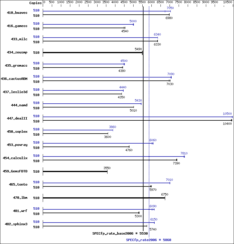 Benchmark results graph