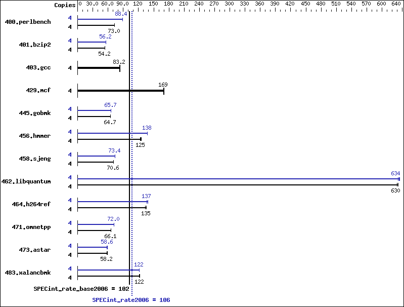 Benchmark results graph