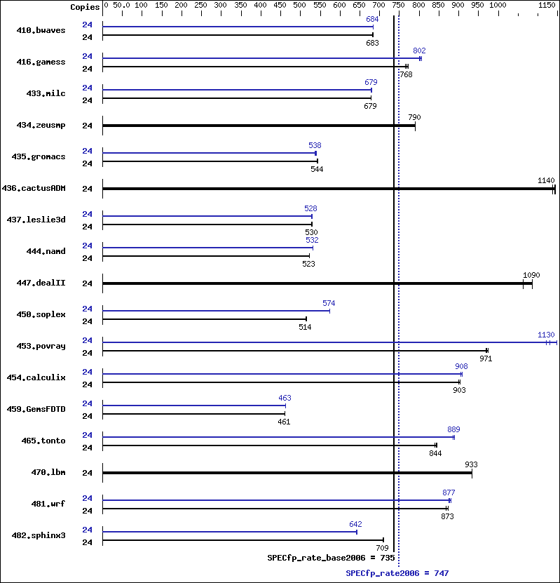 Benchmark results graph