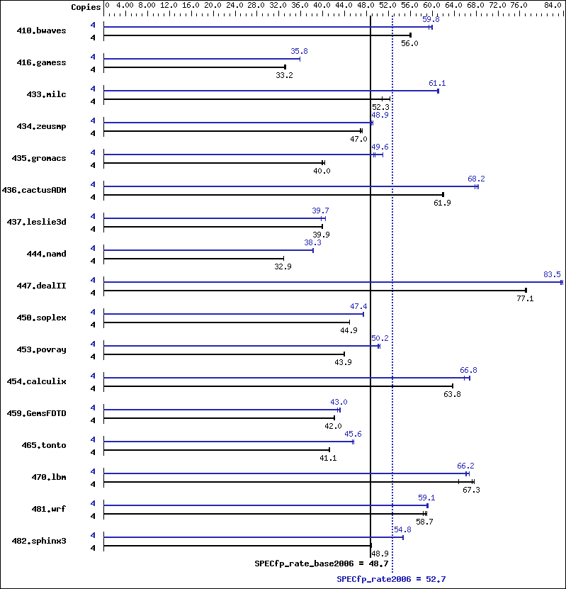 Benchmark results graph