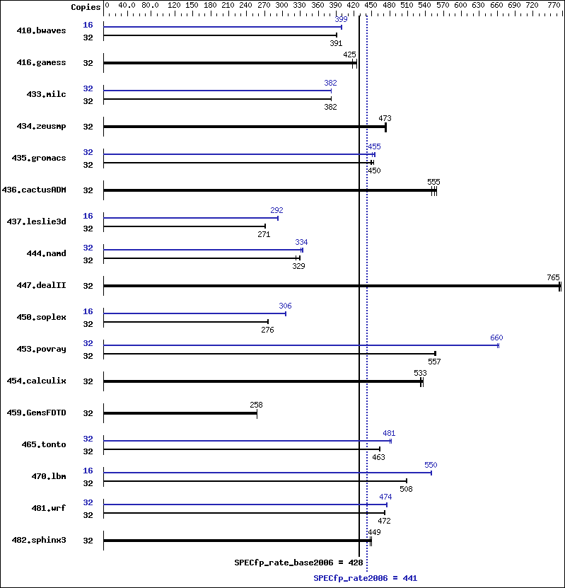 Benchmark results graph