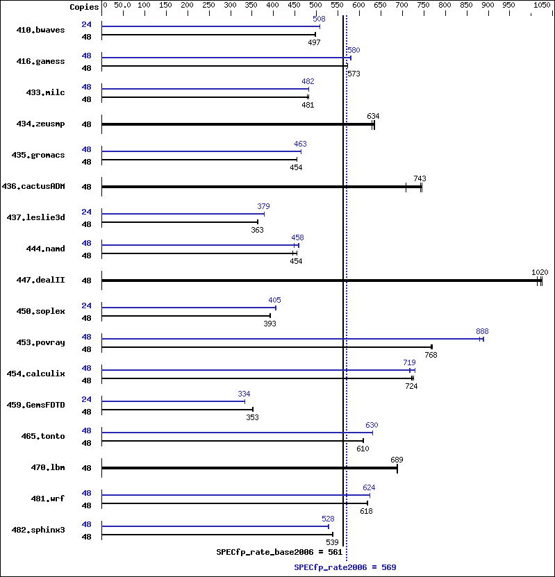 Benchmark results graph