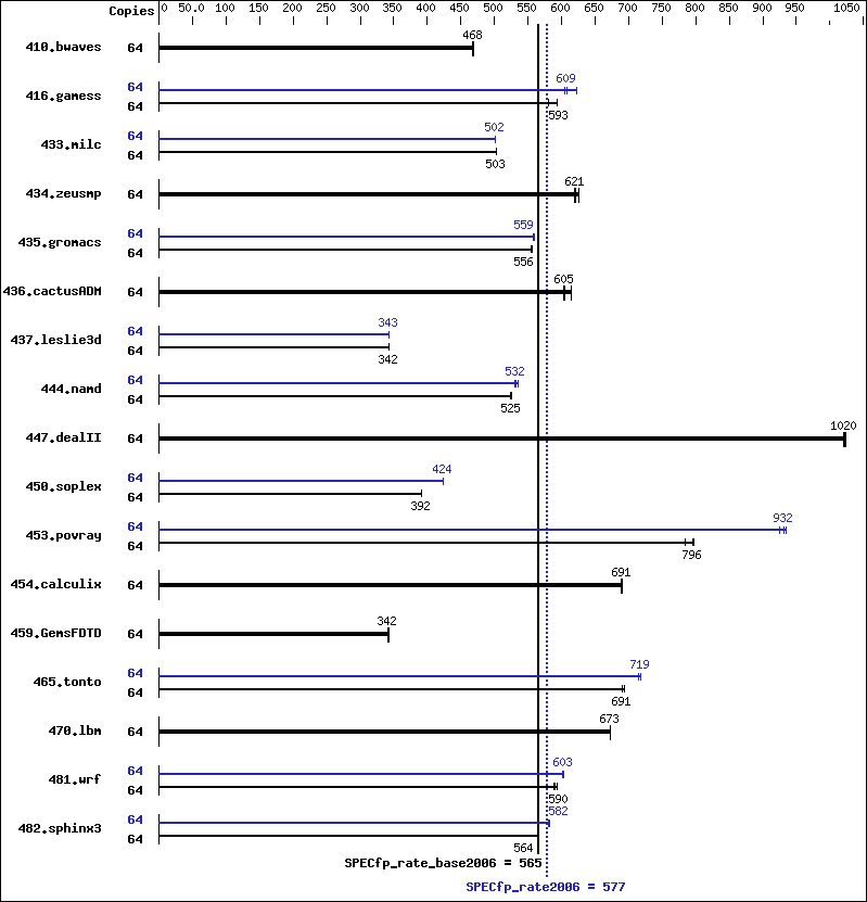 Benchmark results graph