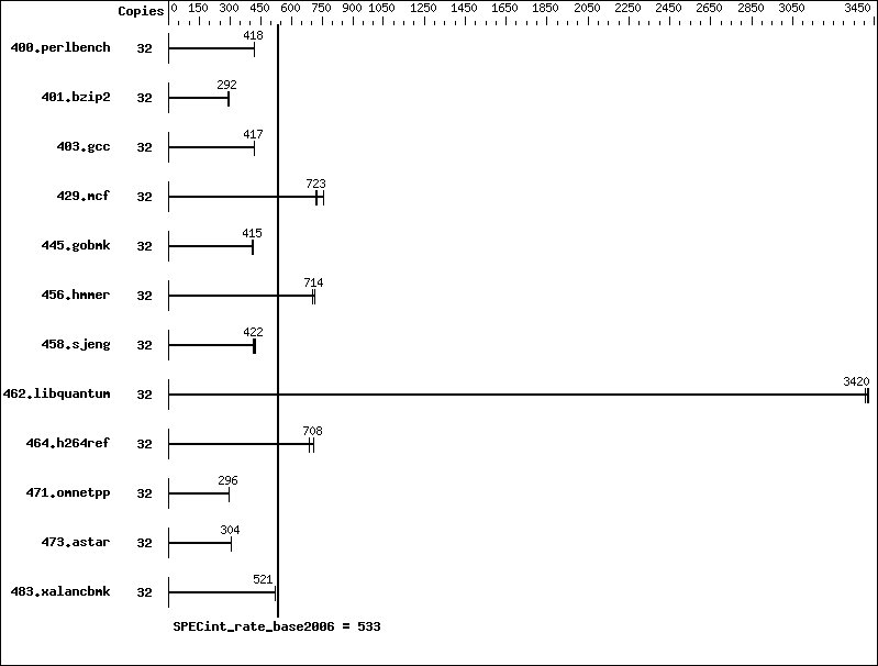 Benchmark results graph