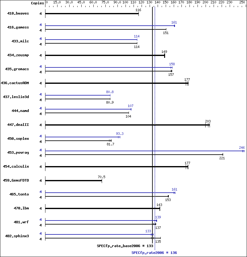 Benchmark results graph