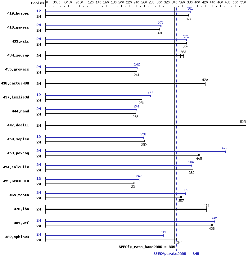 Benchmark results graph