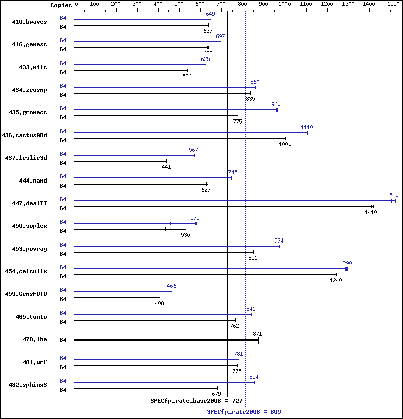 Benchmark results graph