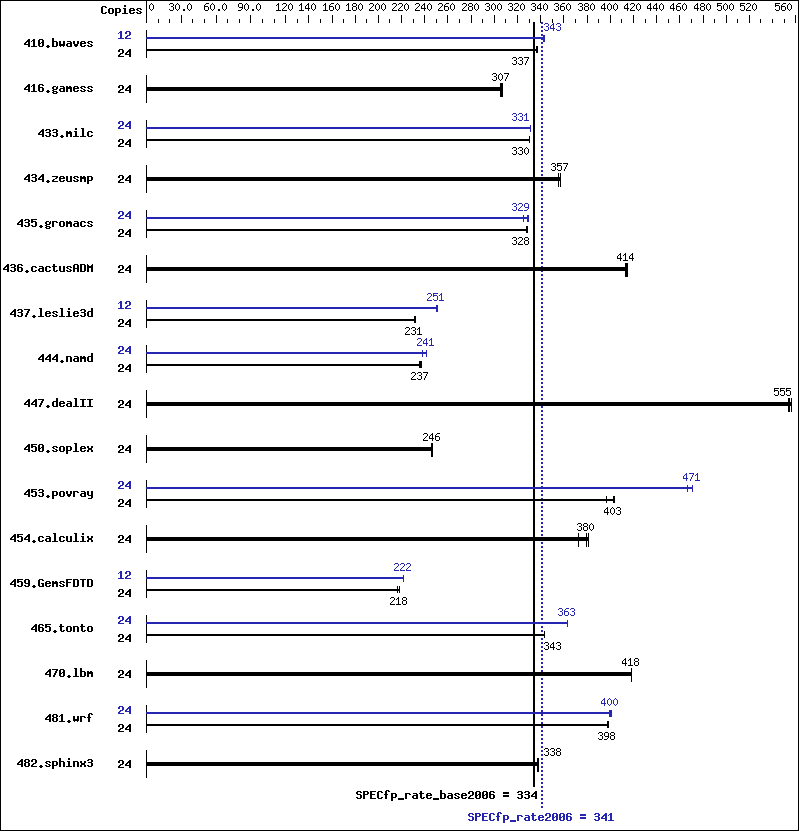 Benchmark results graph