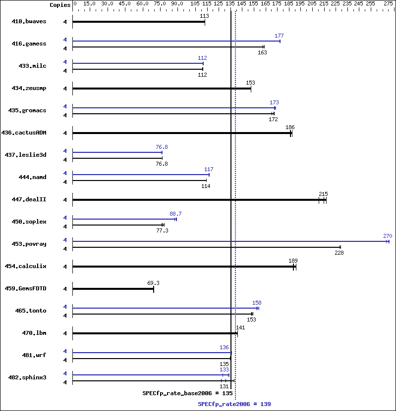 Benchmark results graph