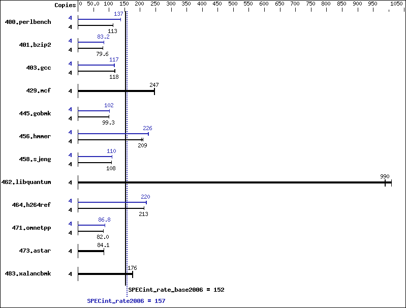 Benchmark results graph