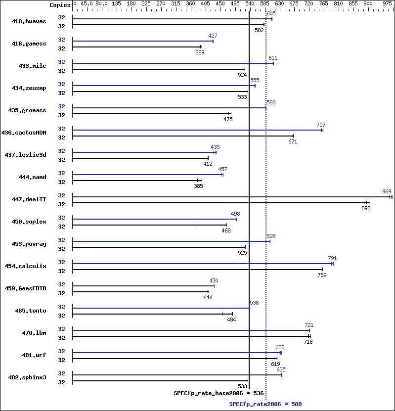 Benchmark results graph