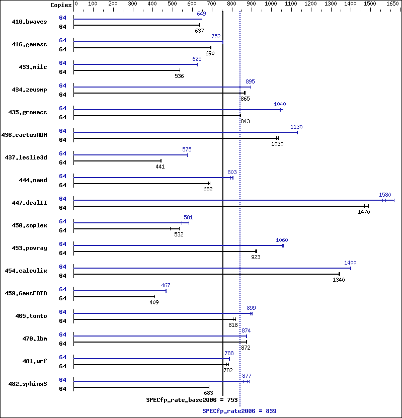 Benchmark results graph