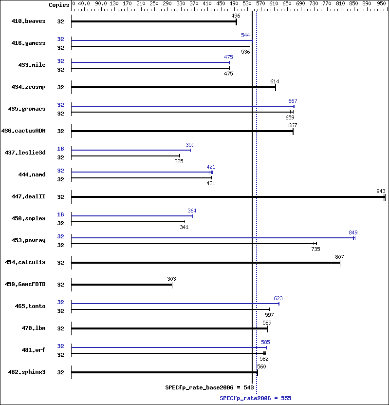 Benchmark results graph