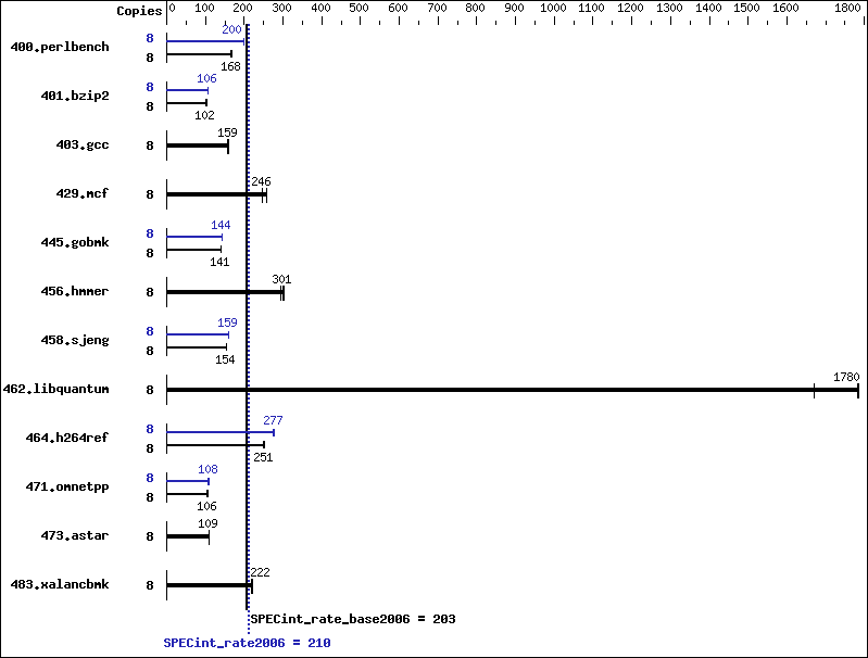 Benchmark results graph