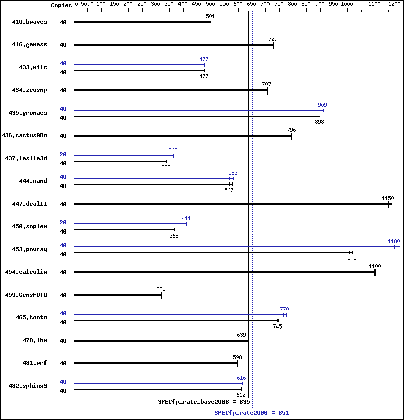 Benchmark results graph